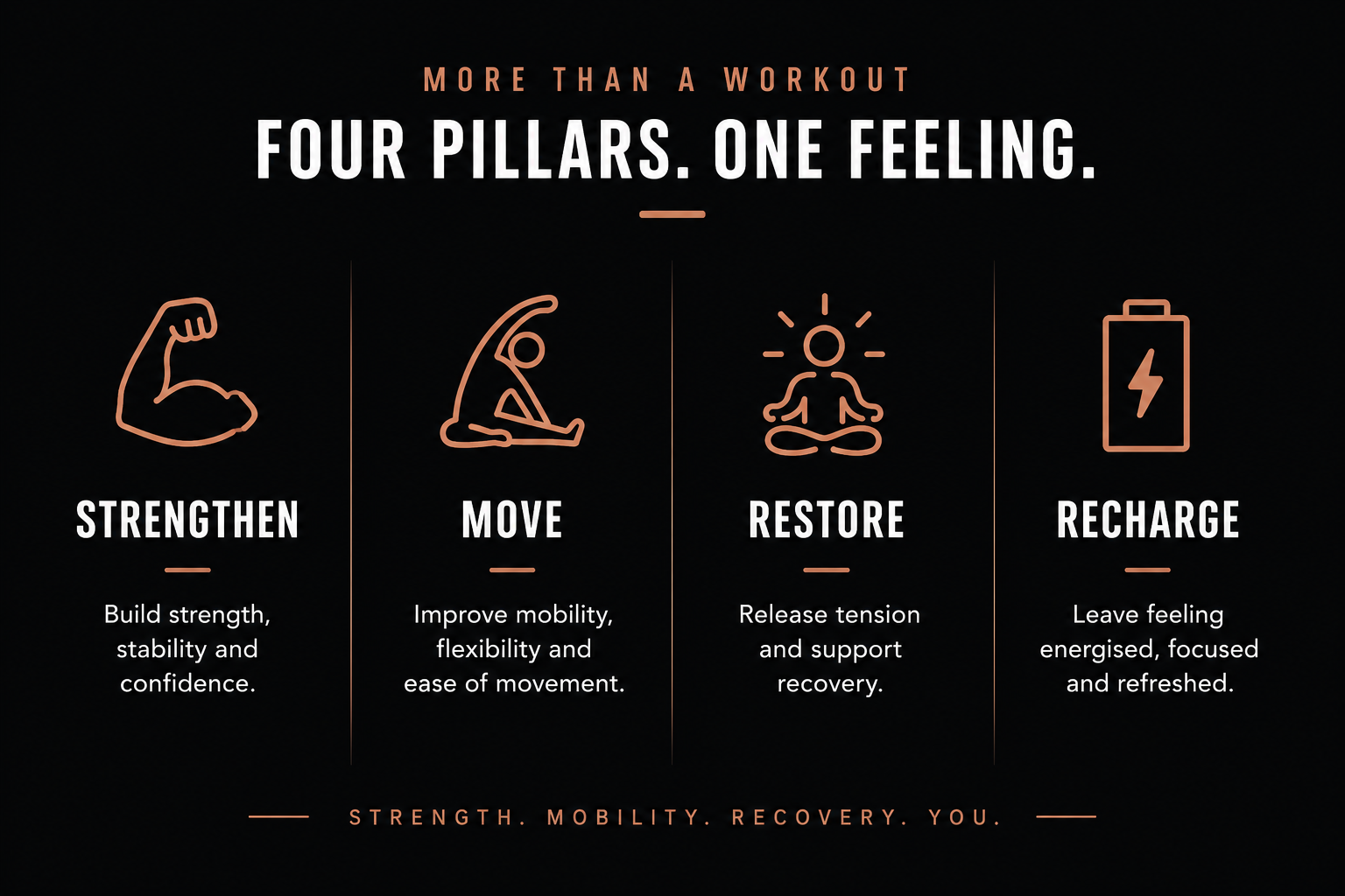 Infographic displaying four pillars of fitness: strengthen, move, restore, recharge, with icons and brief descriptions: 1) Strengthen - build strength, stability, confidence; 2) Move - improve mobility, flexibility, ease of movement; 3) Restore - release tension, support recovery; 4) Recharge - leave feeling energized, focused, refreshed.