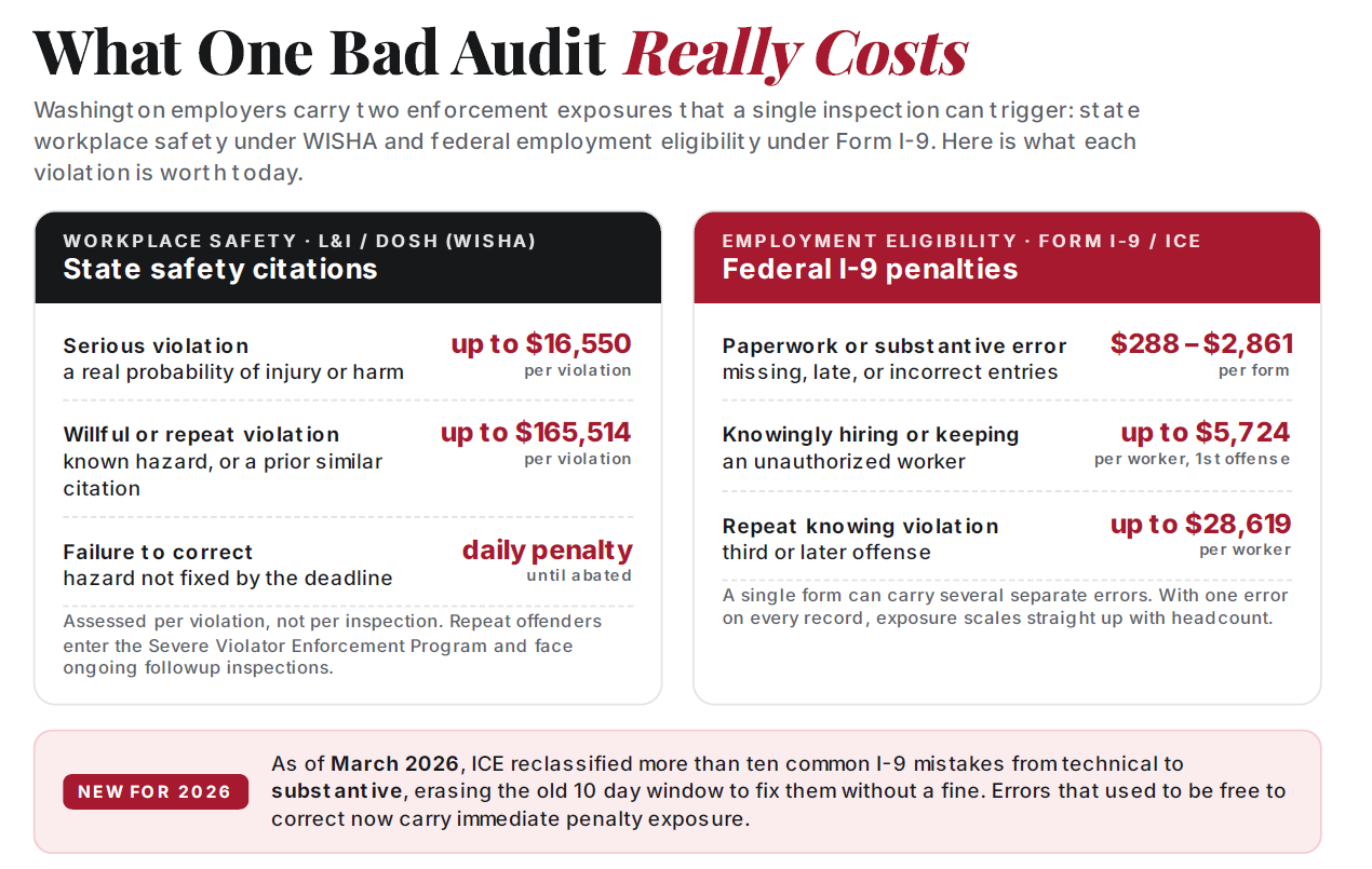 A webpage titled 'What One Bad Audit Really Costs' with black and red sections detailing penalties for workplace safety violations and federal I-9 penalties, including monetary amounts and descriptions of violations.