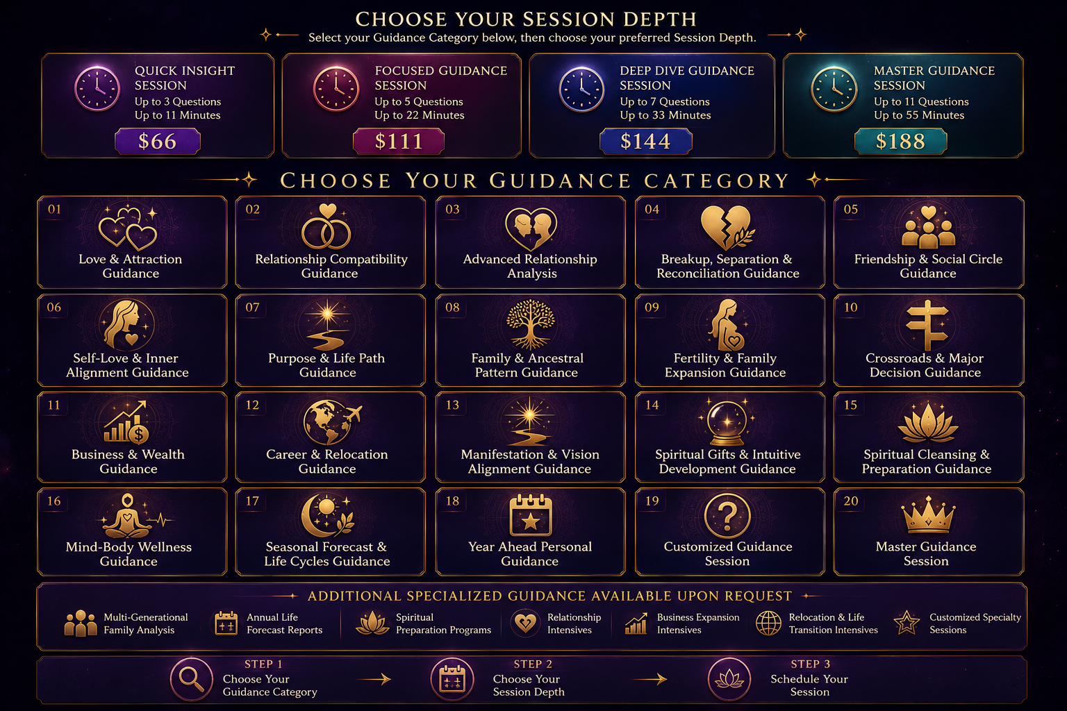 My Go 2 Guru how it works graphic explaining how clients choose their area of concern, select a reading tier, and receive a private Zoom link for spiritual guidance.