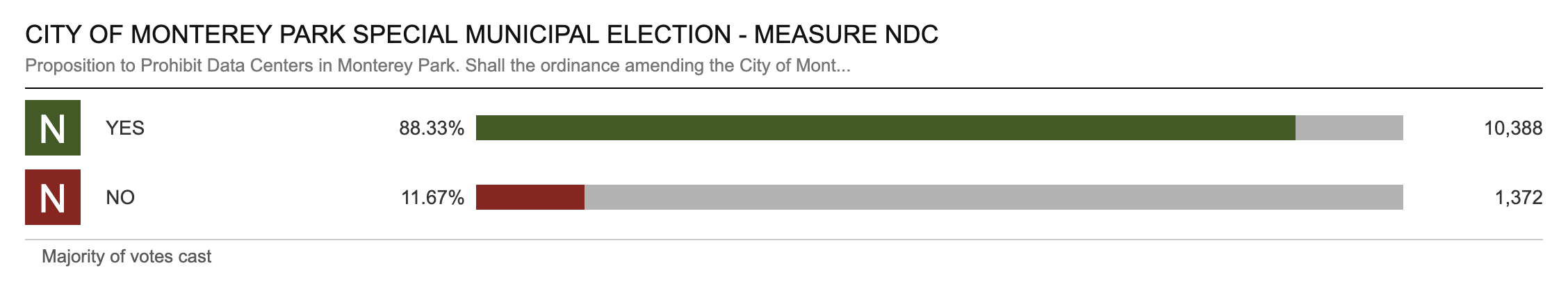 Yes On NDC Win 88%