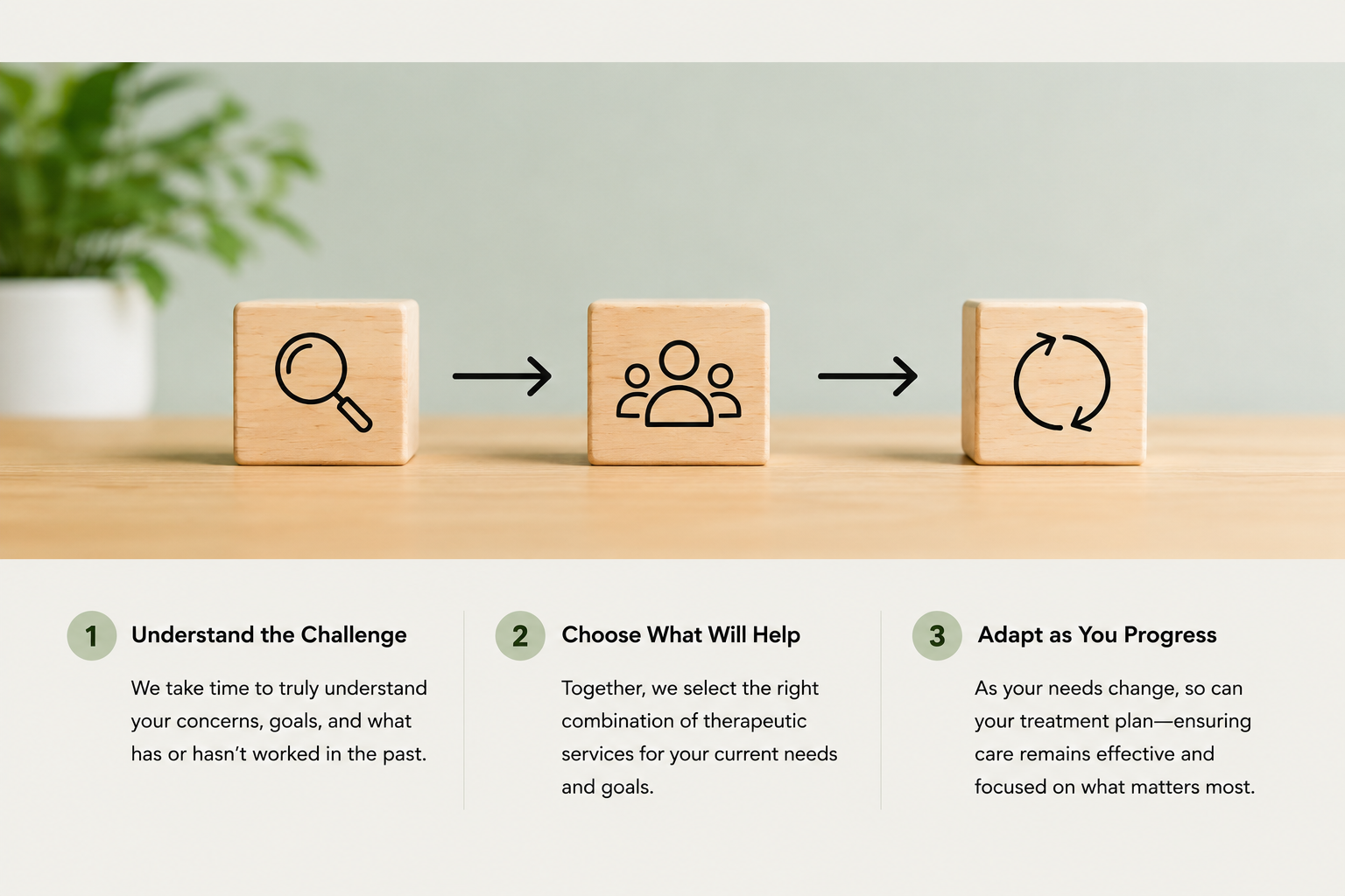 A graphic showing three wooden blocks with icons: a magnifying glass, a group of people, and a circular arrow, connected by arrows to illustrate a process.