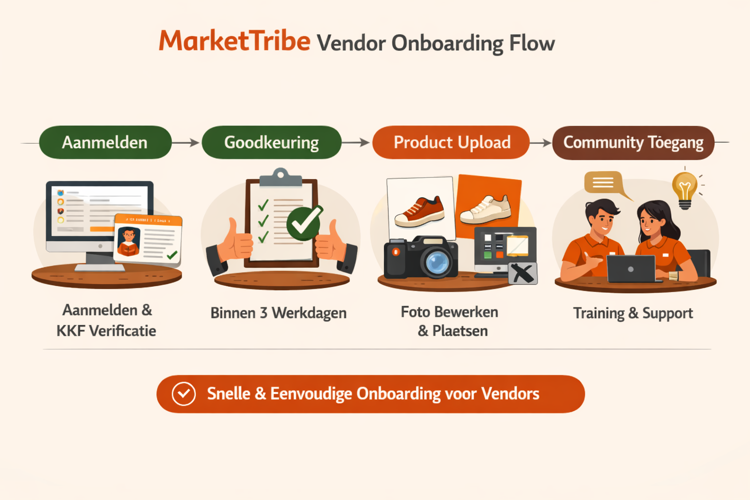 Diagram van het vendor onboardingproces van MarketTribe met stappen: aanmelden en KKF verificatie, goedkeuring binnen 3 werkdagen, product upload inclusief foto's en plaatsen, community toegang met training en support, onderaan een oranje knop met tekst 'Snelle & Eenvoudige Onboarding voor Vendors'.