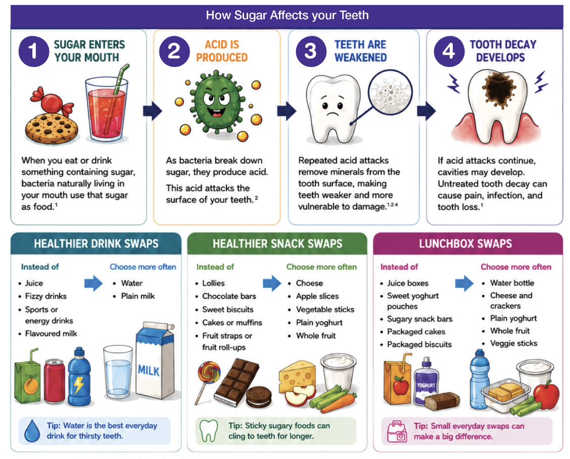 National Oral Health Month 2026. Week 4 Fact sheet 1 - Spot the Sugar. 'Are you eating more than you think. Learn where sugar can hide in everyday foods and drinks, and what names to look for on food labels.