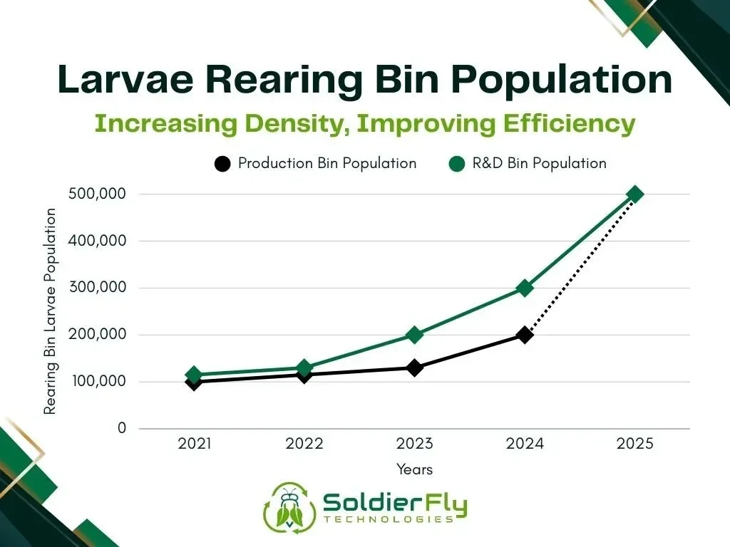 Larvae Rearing Bin Population Increase 2021-2025