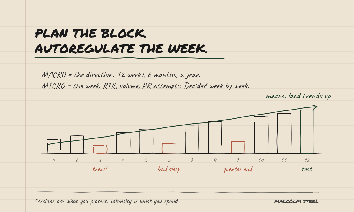 Load trends up across twelve weeks while individual weeks flex down for travel, poor sleep and quarter end
