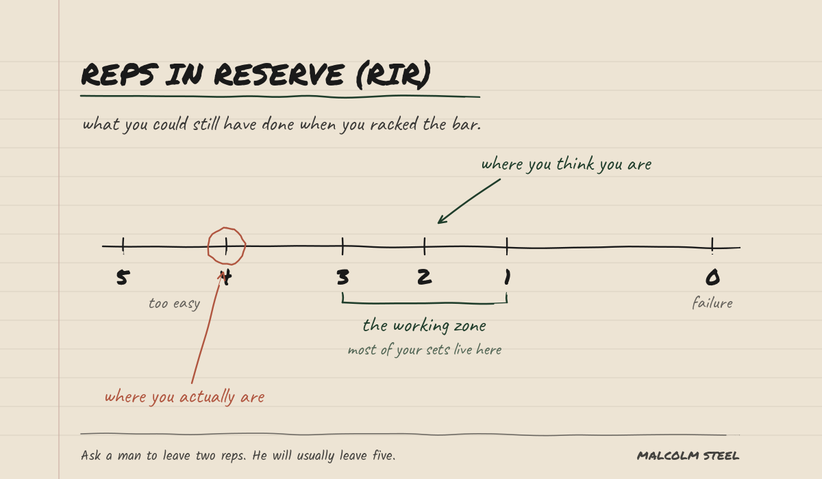 The RIR scale — most men train four to five reps from failure when they think they are at two