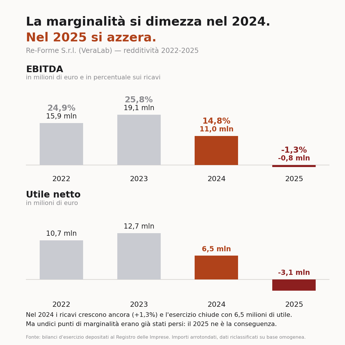 Redditività di Re-Forme VeraLab dal 2022 al 2025: EBITDA dal 25,8% al -1,3% e utile netto da 12,7 milioni nel 2023 a -3,1 milioni nel 2025.