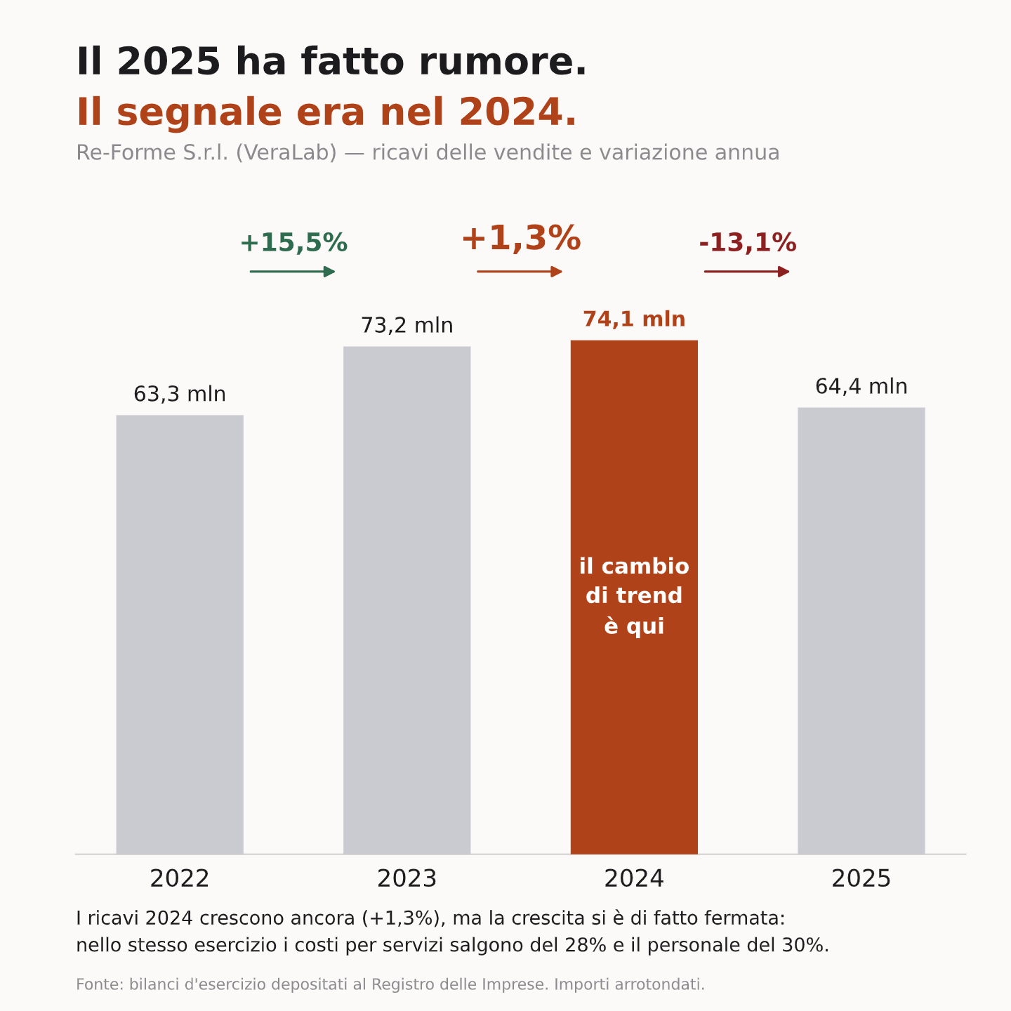 Ricavi di Re-Forme VeraLab dal 2022 al 2025: crescita dal 15,5% all’1,3% nel 2024, prima del calo del 13,1% registrato nel 2025.