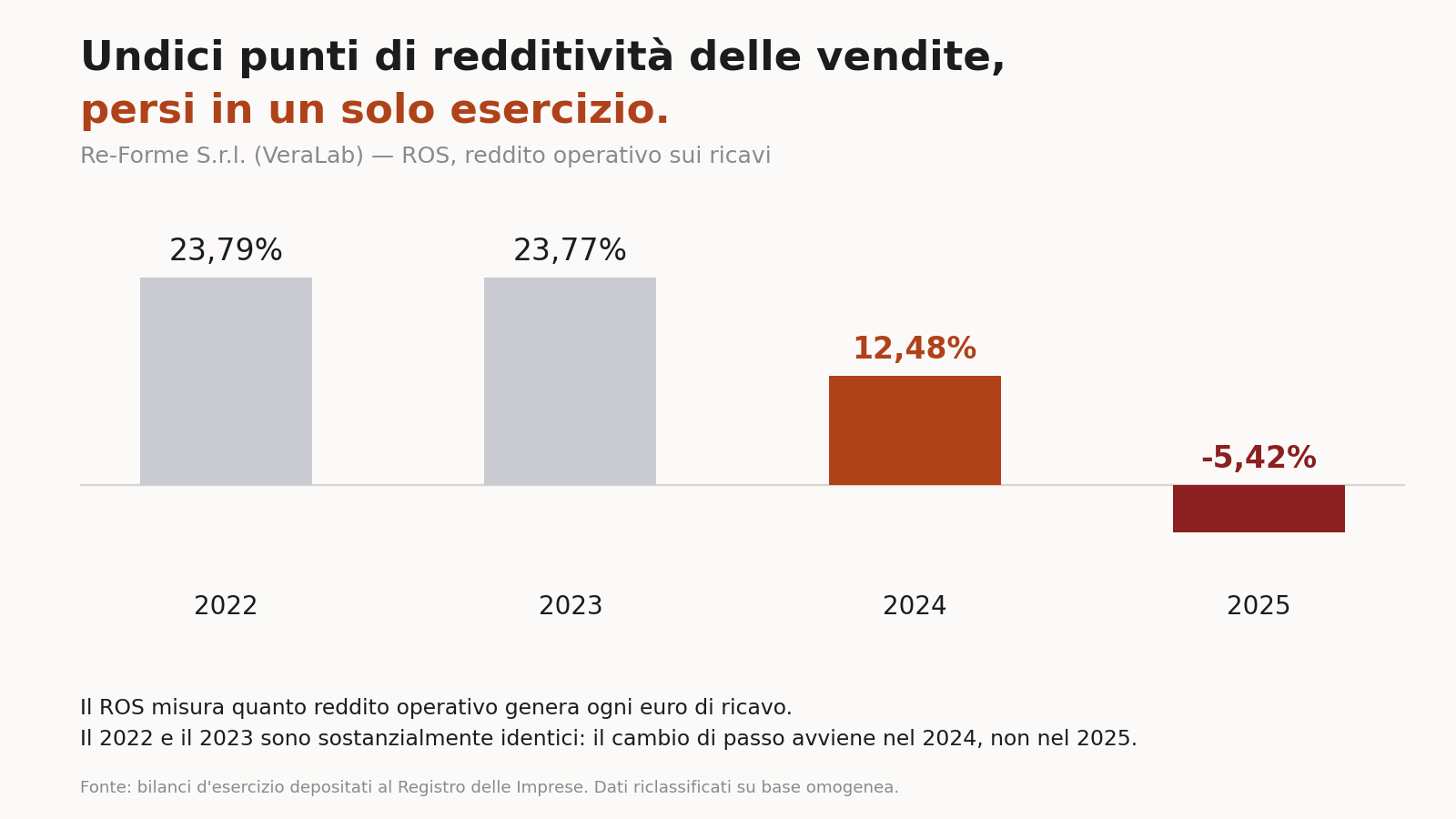 Grafico del ROS di Re-Forme VeraLab dal 2022 al 2025: la redditività delle vendite scende dal 23,79% al 12,48% nel 2024 e al -5,42% nel 2025.