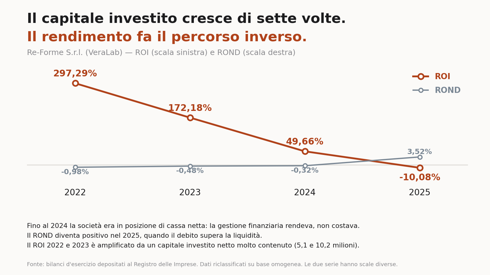 Grafico Re-Forme VeraLab 2022-2025: il ROI scende dal 297,29% al -10,08%, mentre il ROND passa dal -0,98% al 3,52%.