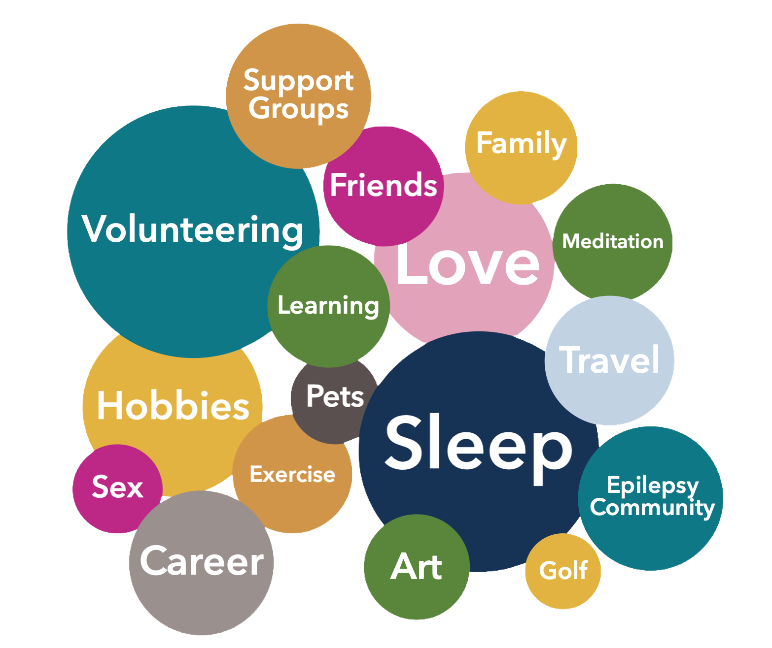 A colorful diagram showing various life activities and interests such as volunteering, sleep, hobbies, support groups, family, learning, pets, exercise, sex, career, art, golf, epilepsy community, travel, and love, represented by bubbles of different sizes and colors.
