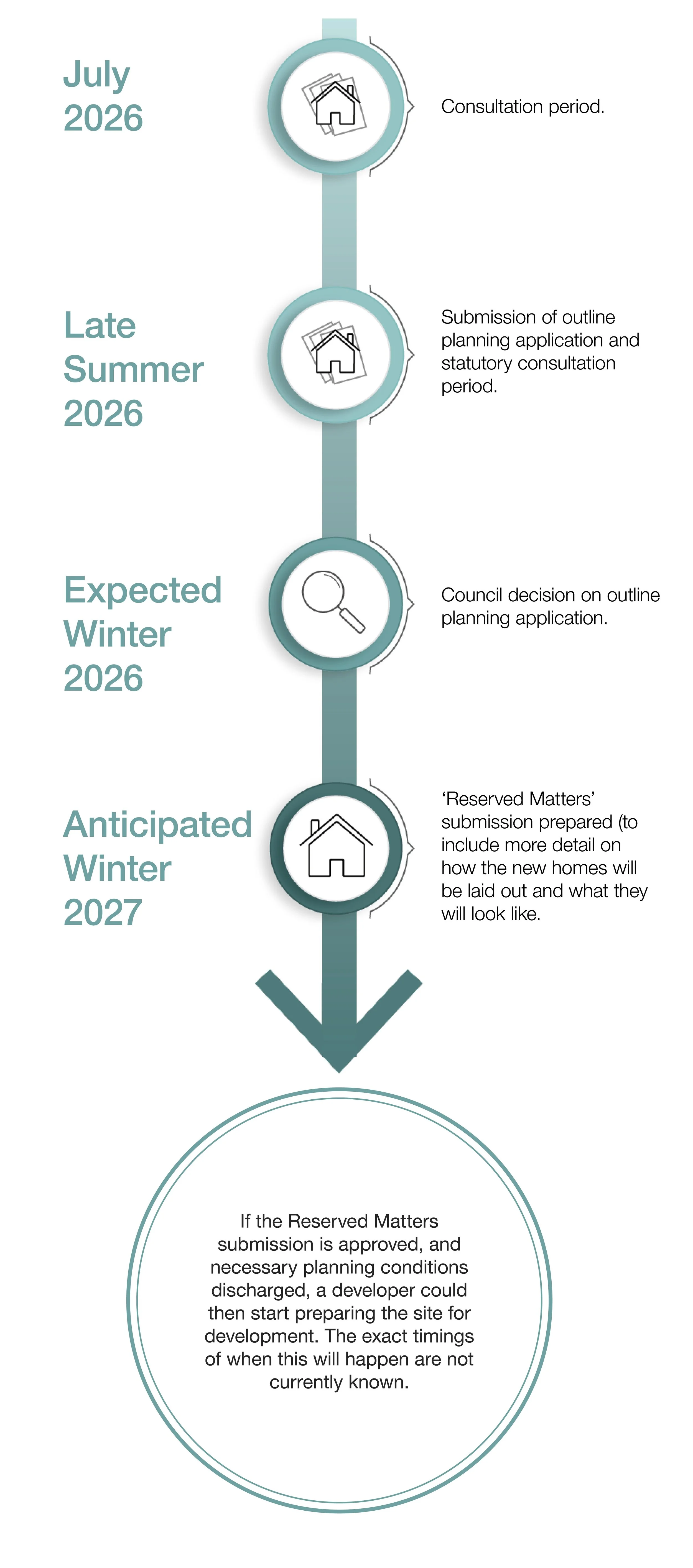 A timeline infographic depicting the process for a housing development project, starting with consultation in July 2026, submission of planning application in late summer 2026, council decision in expected winter 2026, and preparation of 'Reserved Matters' submission anticipated for winter 2027. The infographic includes icons of houses and a magnifying glass and explains the process details.