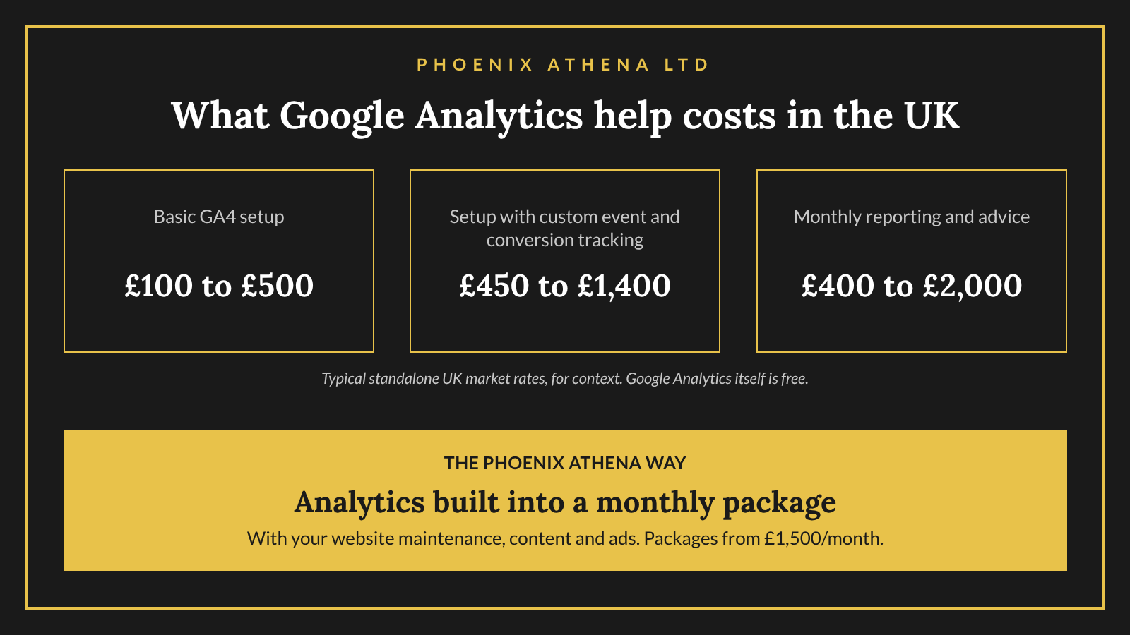 Panel showing typical UK costs for Google Analytics help: basic GA4 setup 100 to 500 pounds, setup with custom tracking 450 to 1,400 pounds, monthly reporting 400 to 2,000 pounds, with Phoenix Athena monthly packages from 1,500 pounds