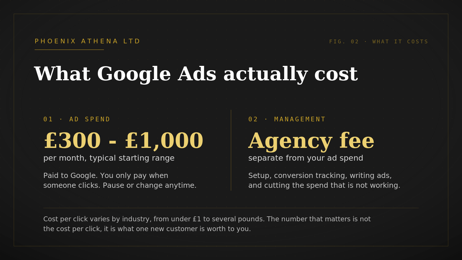Google Ads cost breakdown for small businesses: £300 to £1,000 a month in ad spend paid to Google, plus a separate agency management fee.