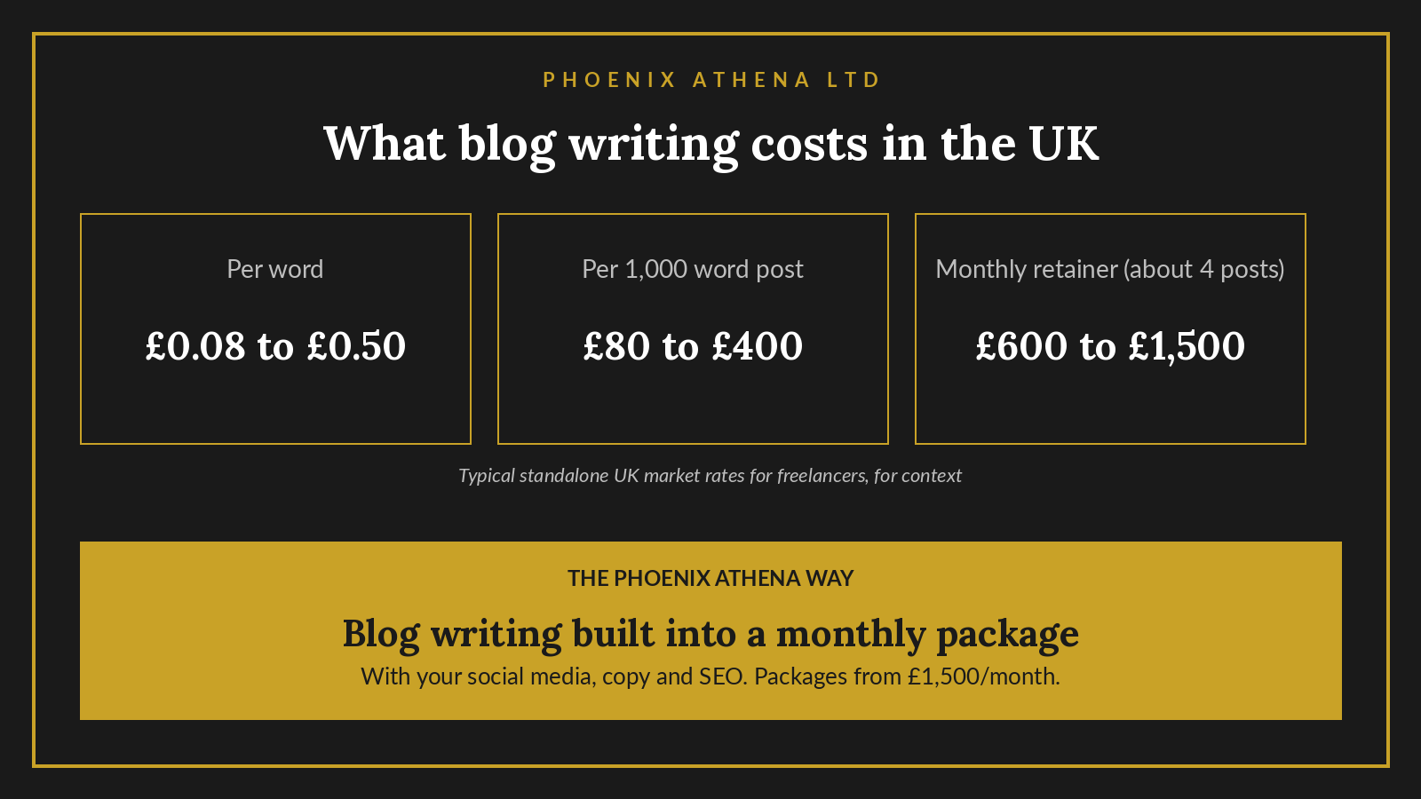 Blog writing cost comparison showing standalone UK rates per word, per post and per month for freelancers versus Phoenix Athena's monthly package from £1,500.