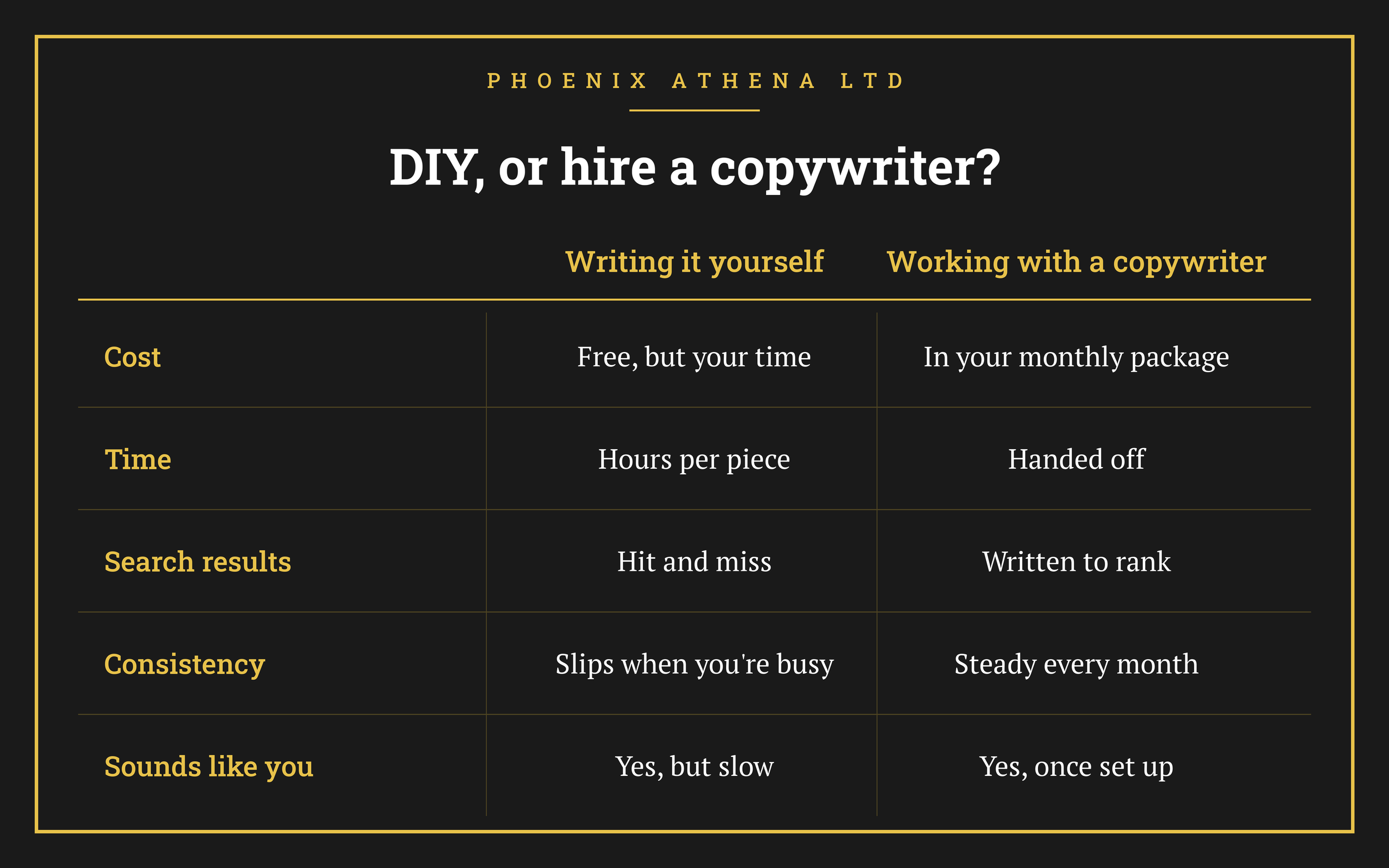 Table comparing writing your own copy with working with a copywriter across cost, time, search results, consistency and voice.
