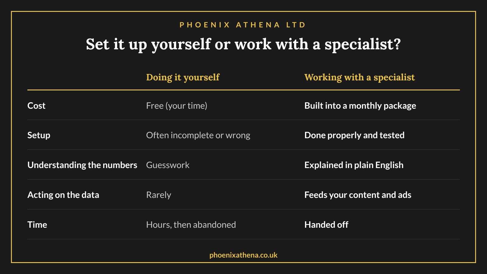 Comparison table of setting up Google Analytics yourself versus working with a specialist, covering cost, setup, understanding the numbers, acting on the data and time