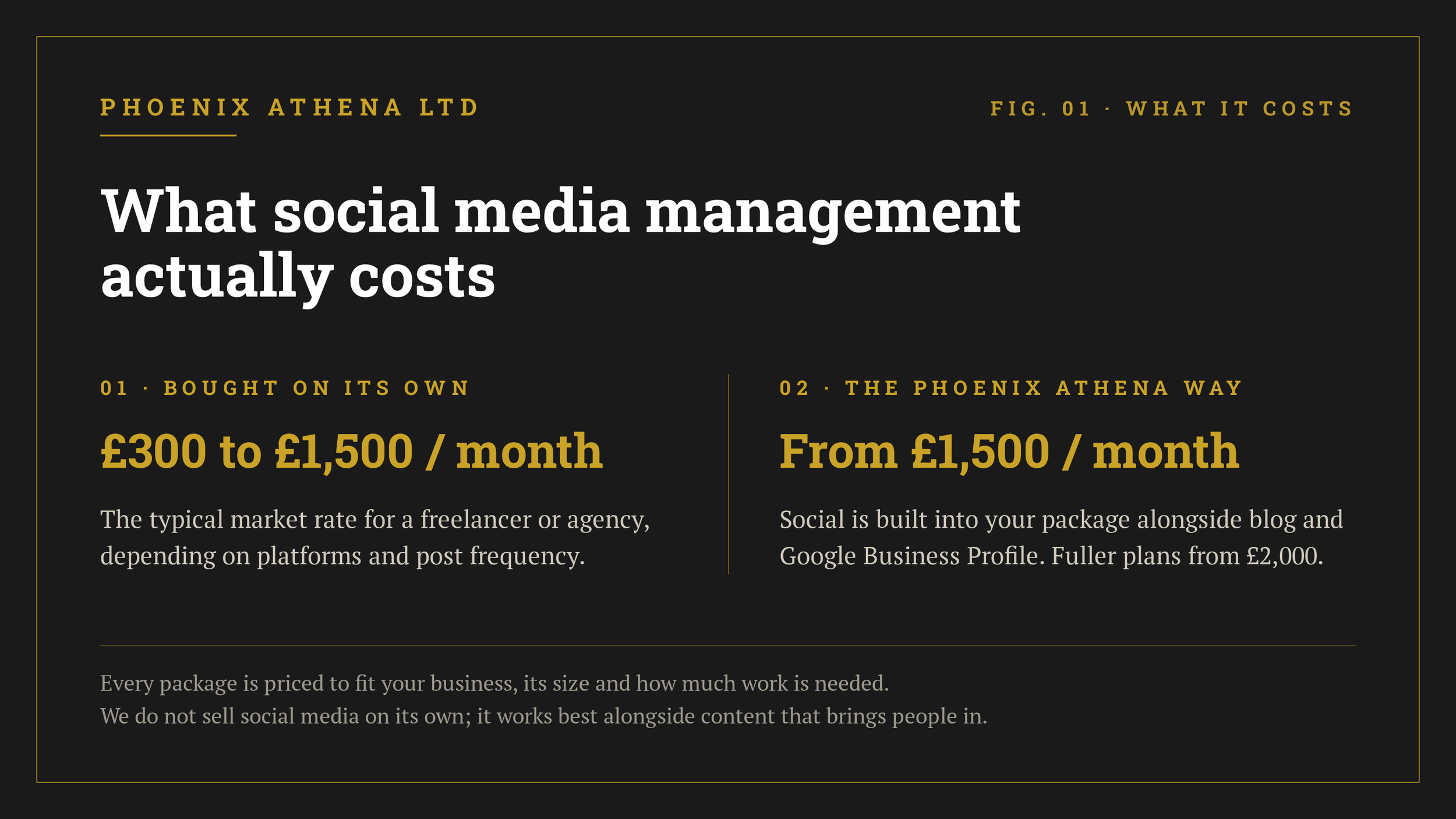 Cost comparison for small business social media management: £300 to £1,500 a month for a freelancer or agency, versus a Phoenix Athena package from £1,500 a month