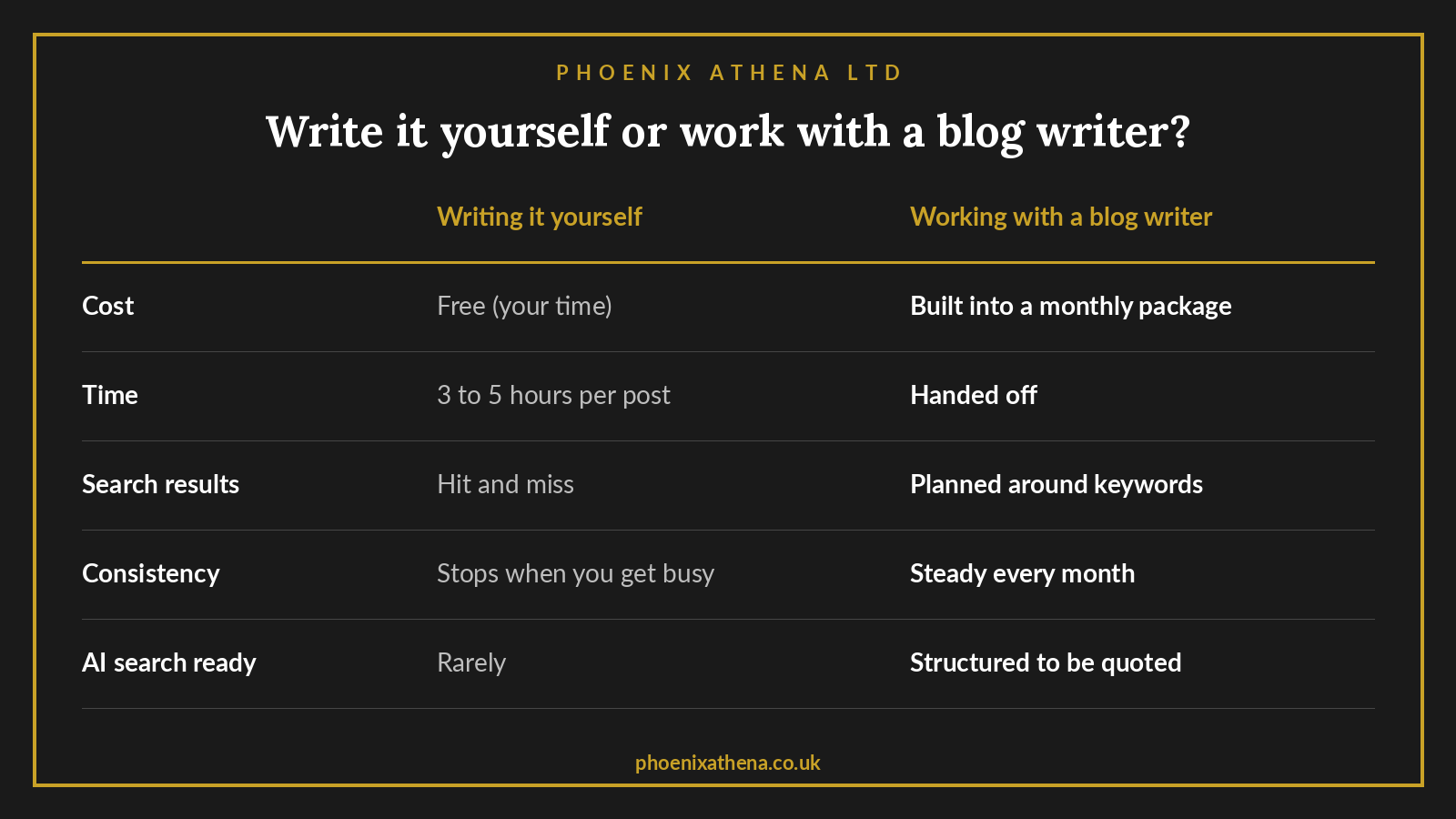 Table comparing writing your own blog with working with a blog writer across cost, time, search results, consistency and AI search readiness.