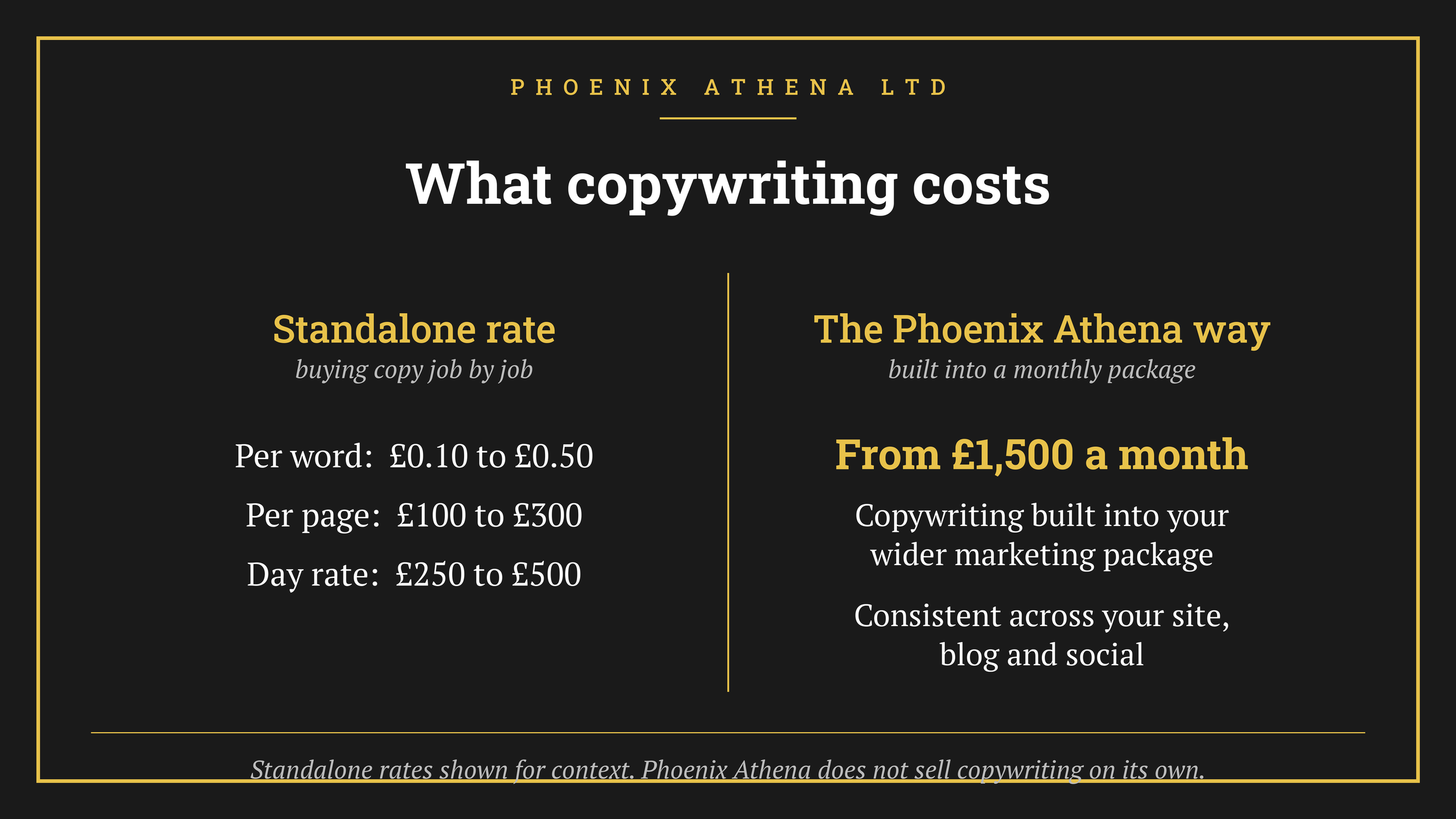 Copywriting cost comparison showing standalone UK rates per word, per page and per day versus Phoenix Athena's monthly package from £1,500.