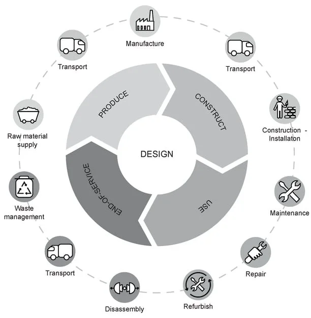 Circular infographic showing a manufacturing process with segments labeled Design, Use, Construction, and Produce, surrounded by icons representing raw material supply, transport, waste management, disassembly, refurbish, repair, maintenance, construction installation, and manufacture.