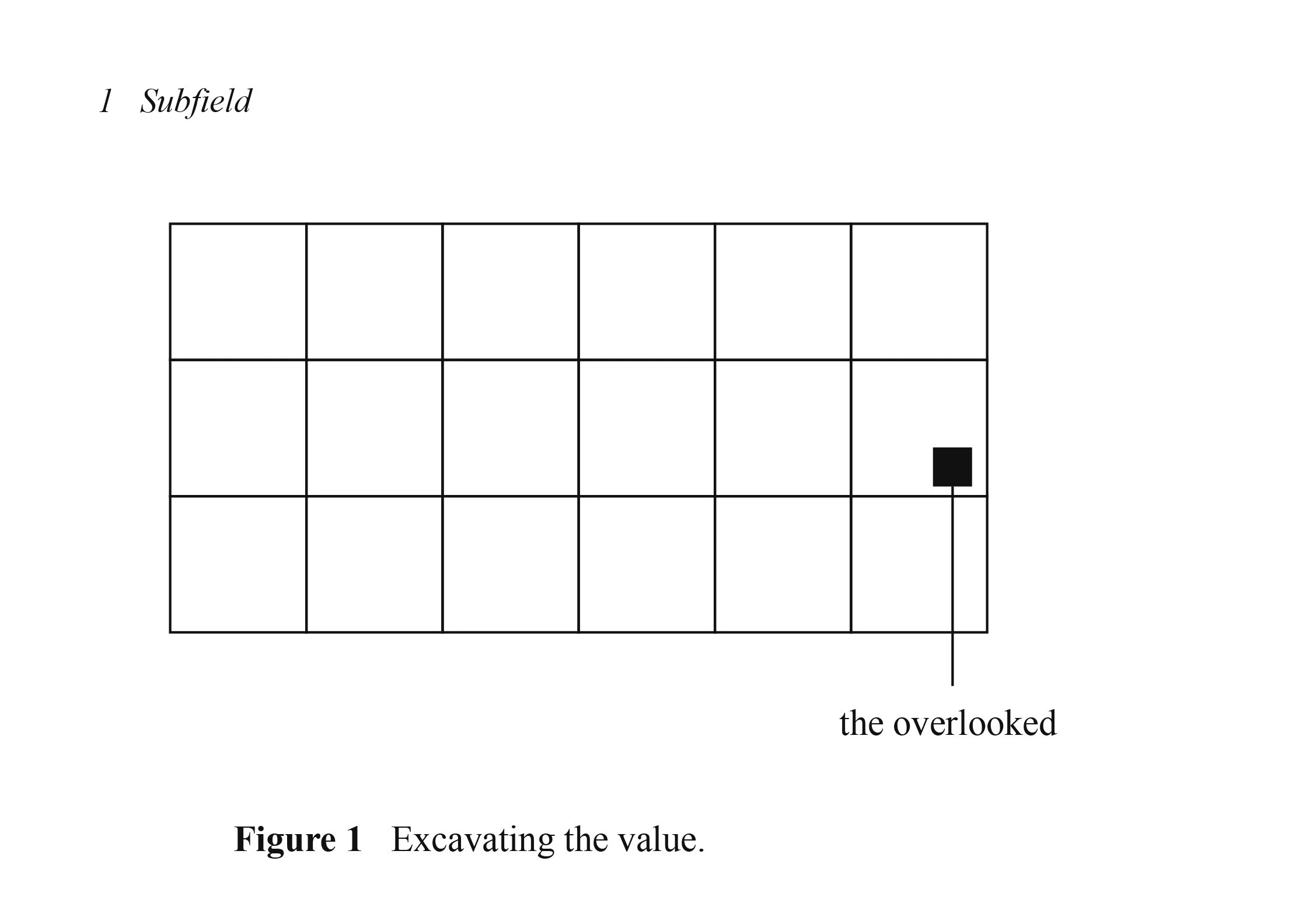 A grid with squares labeled with numbers, a black square marking a position, and text indicating '1 Subfield' and 'the overlooked', illustrating a concept related to 'excavating the value'.