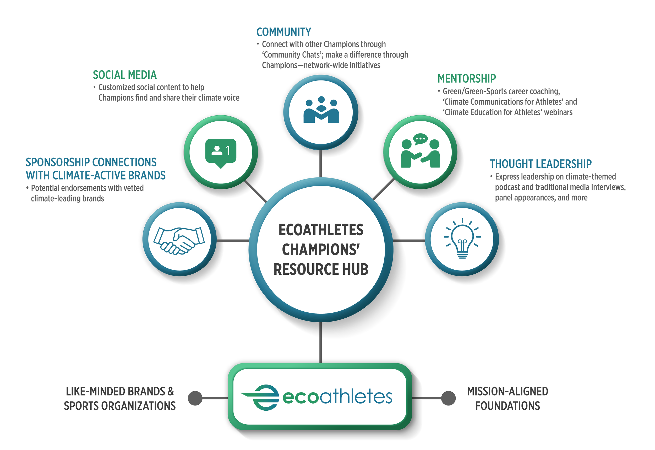Diagram showing EcoAthletes Champions' resource hub central with surrounding categories: Community, Mentorship, Thought Leadership, Sponsorship Connections, and social media, all connected to EcoAthletes logo.