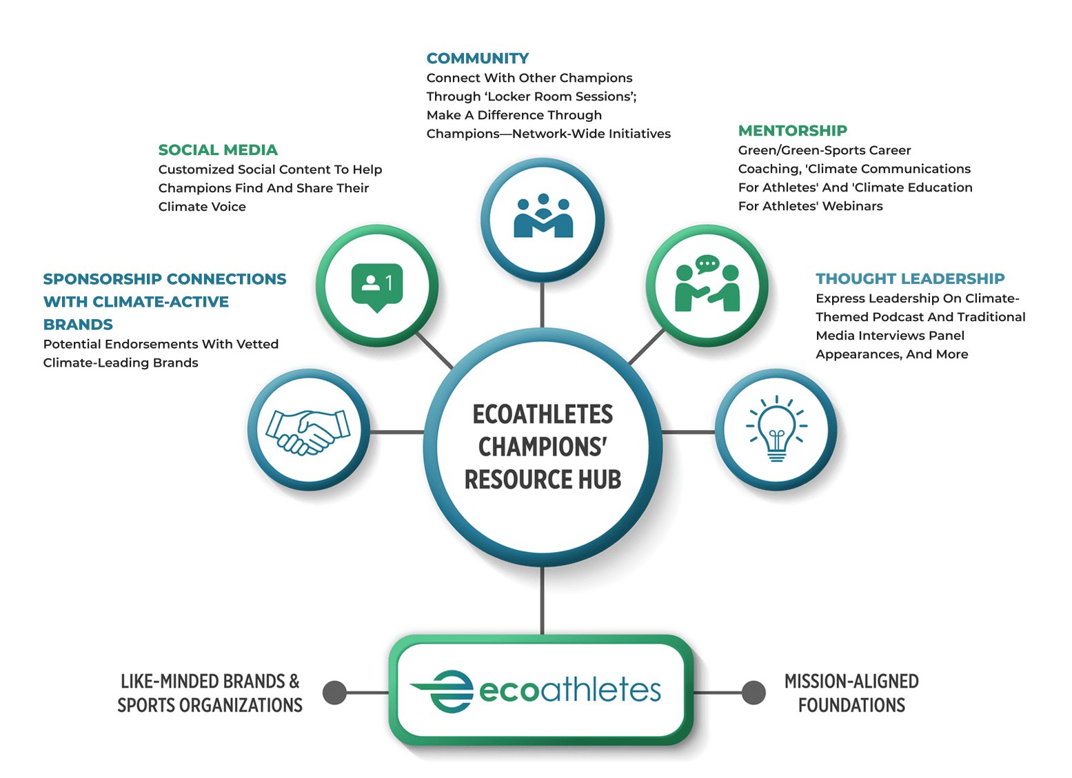 Diagram illustrating Ecoathletes champions' resource hub, with categories: community, social media, mentorship, sponsorship connections, and thought leadership, connected via icons and text.