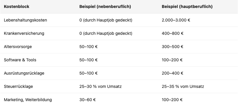 Beispiel von Monatliche Kosten eines Fotografen um die eigene Preisgestaltung zu ermitteln
