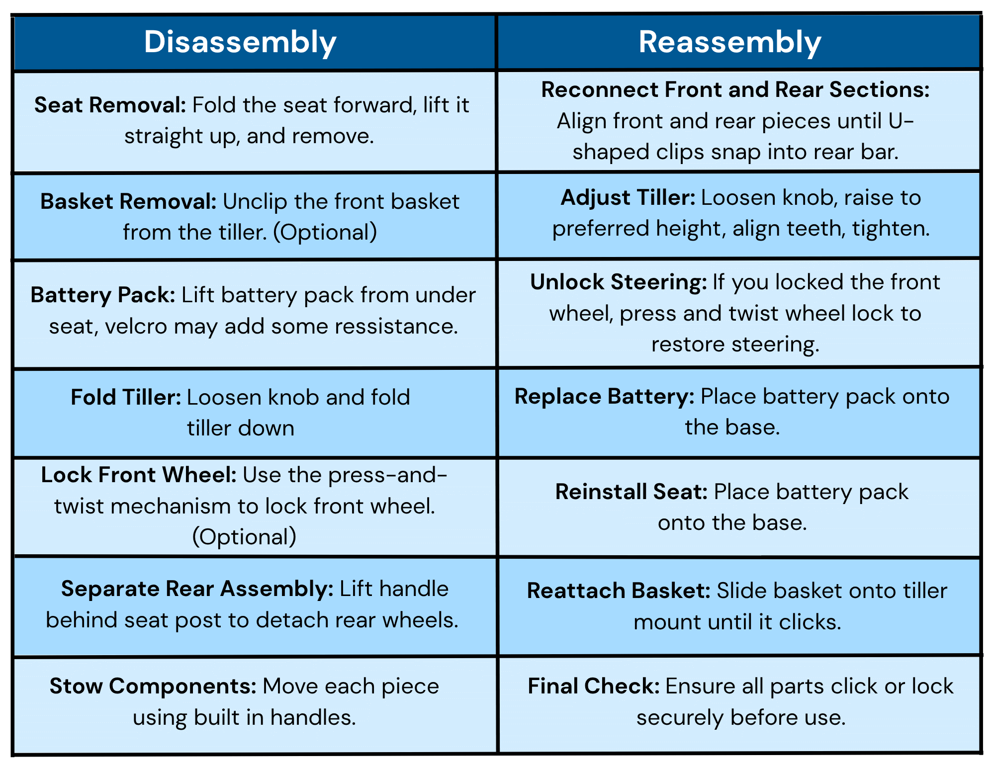 A step-by-step instruction chart for disassembling and reassembling a piece of furniture or equipment, including sections for seat removal, basket removal, battery pack removal, folding the tiller, and reattaching the basket, with details on loosening knobs, aligning parts, and ensuring all components click or lock securely.