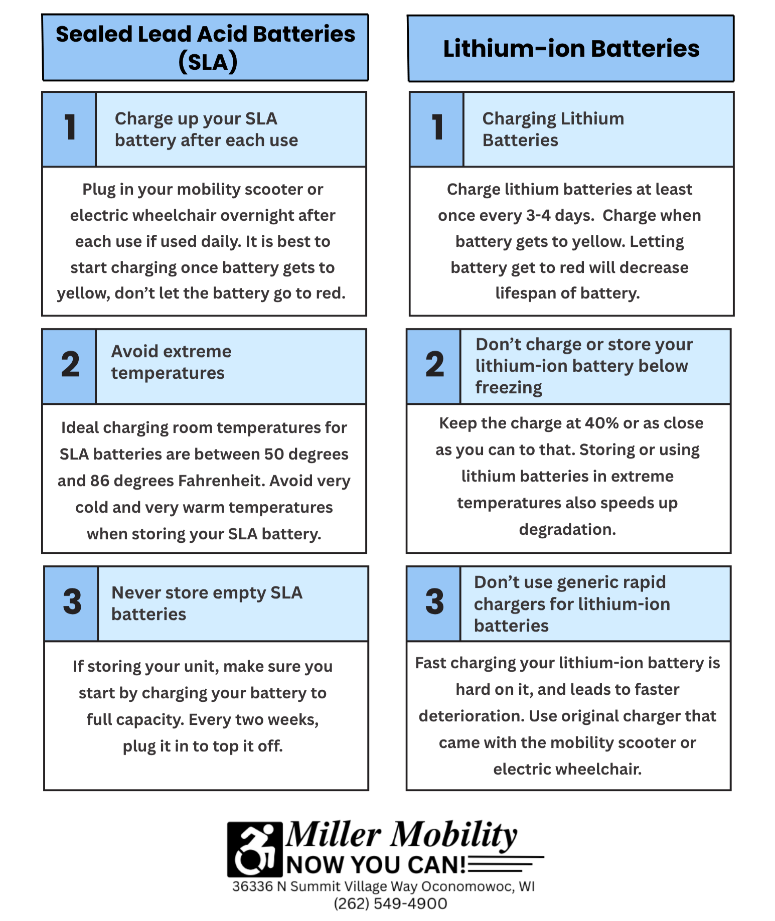 A guide comparing sealed lead acid batteries and lithium-ion batteries. It lists tips for maintaining each type, such as charging procedures, temperature avoidance, storage advice, and proper usage. At the bottom, there is contact information for Miller Mobility, including their logo, address, and phone number.