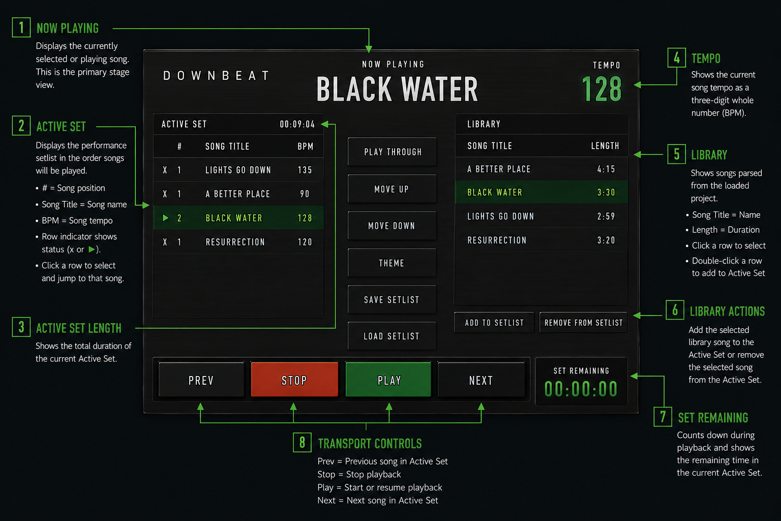A digital music performance interface with sections for currently playing song, performance set list, song durations, and controls. The main display shows the song "Black Water" by Downbeat, with a tempo of 128 BPM.