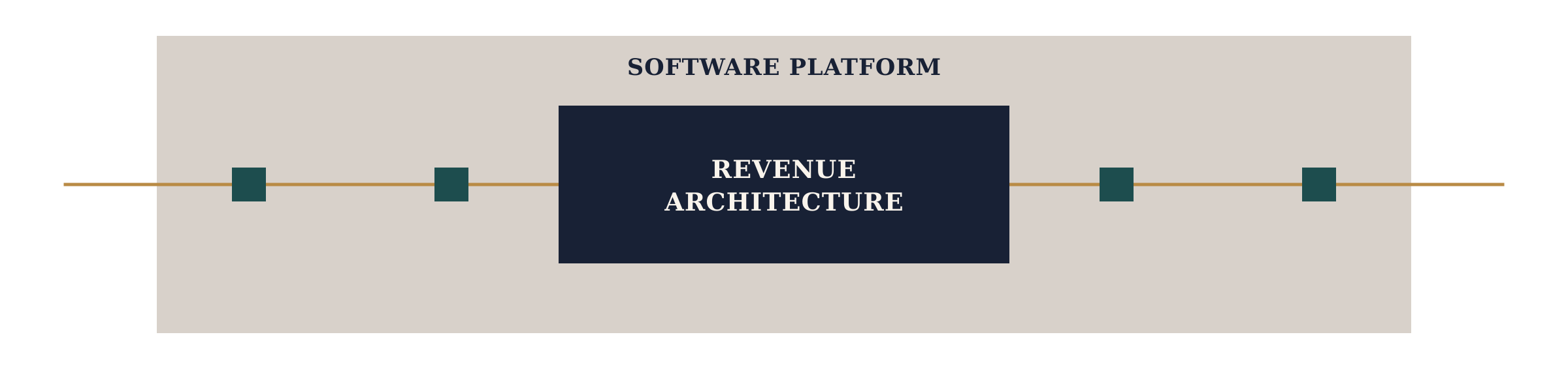 Software platform surrounding a central revenue architecture core connected by a shared operating pathway.