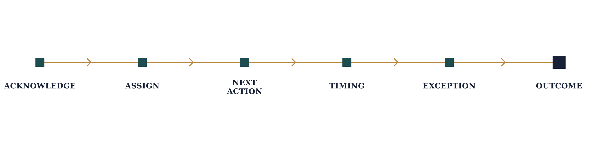 Follow-up system connecting acknowledgment, assignment, next action, timing, exception management, and outcome.