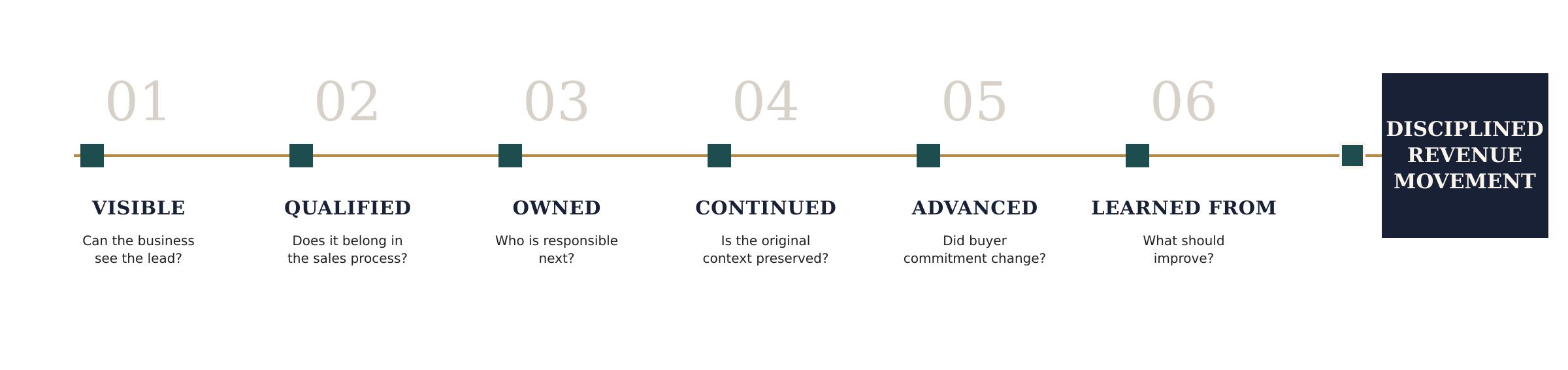 Sales Process Integrity Test showing six conditions: visible, qualified, owned, continued, advanced, and learned from, leading to disciplined revenue movement.