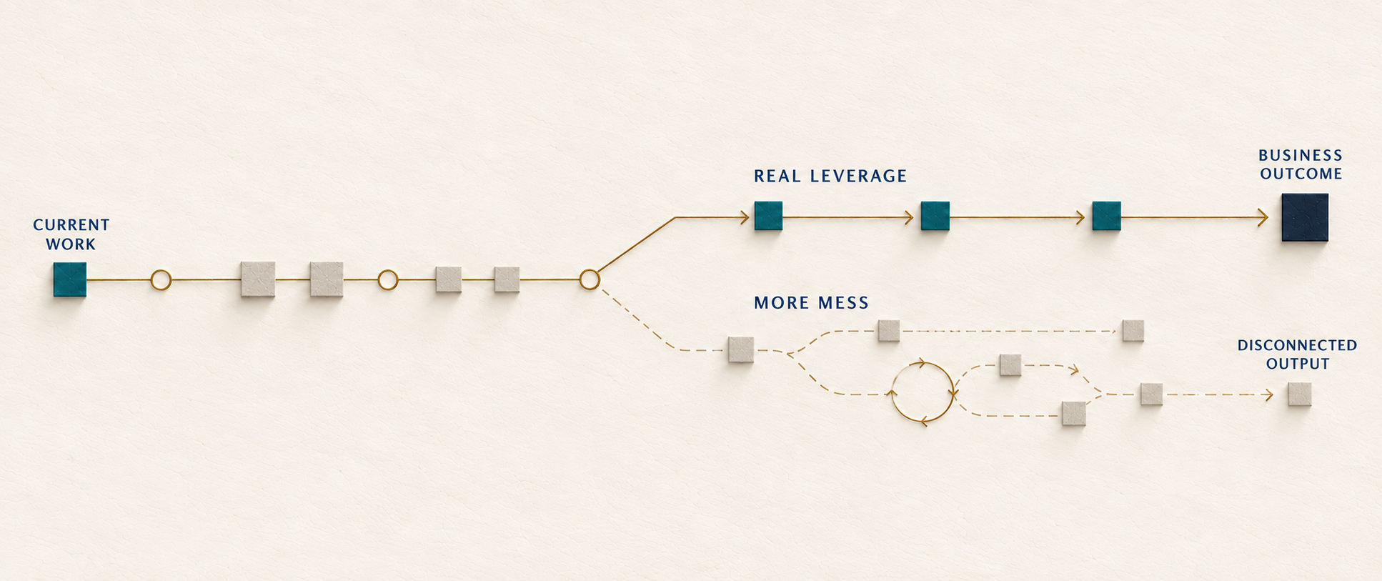 Where AI Creates Real Leverage and Where It Creates More Mess