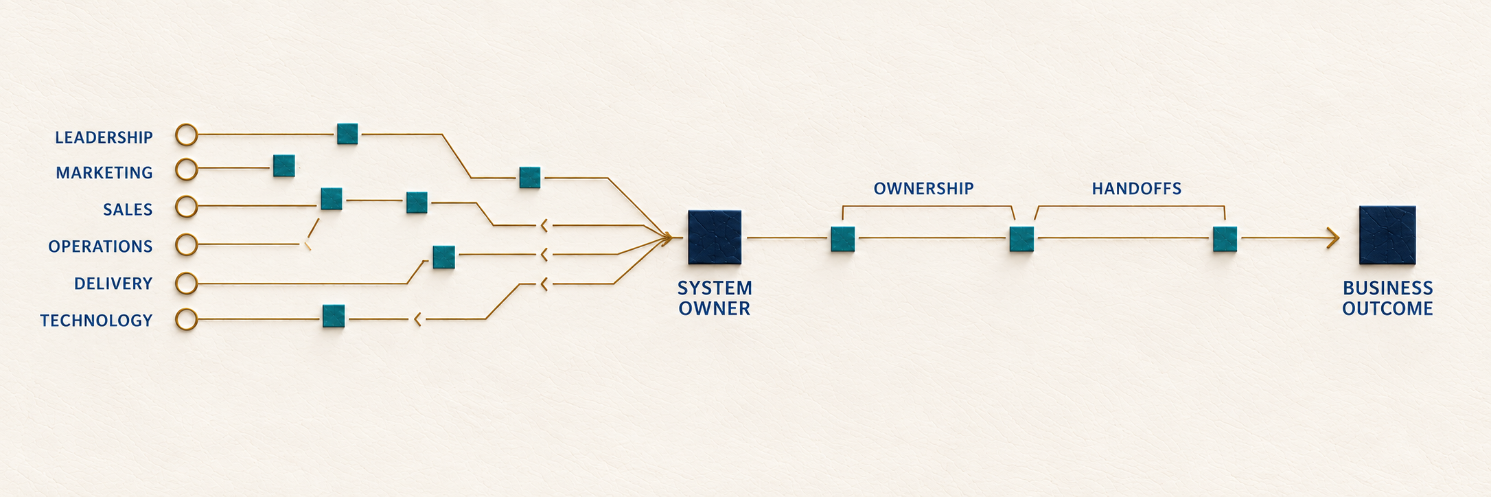 When Everyone Owns Growth, No One Owns the System