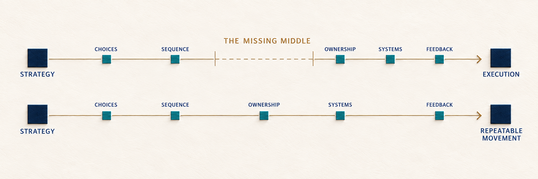 Why Growing Businesses Get Stuck Between Strategy and Execution