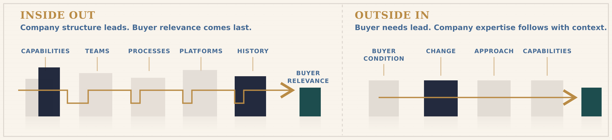 Comparison of inside-out and outside-in business explanations. Inside-out starts with capabilities, teams, processes, platforms, and history before buyer relevance. Outside-in starts with the buyer condition, change, approach, and capabilities.