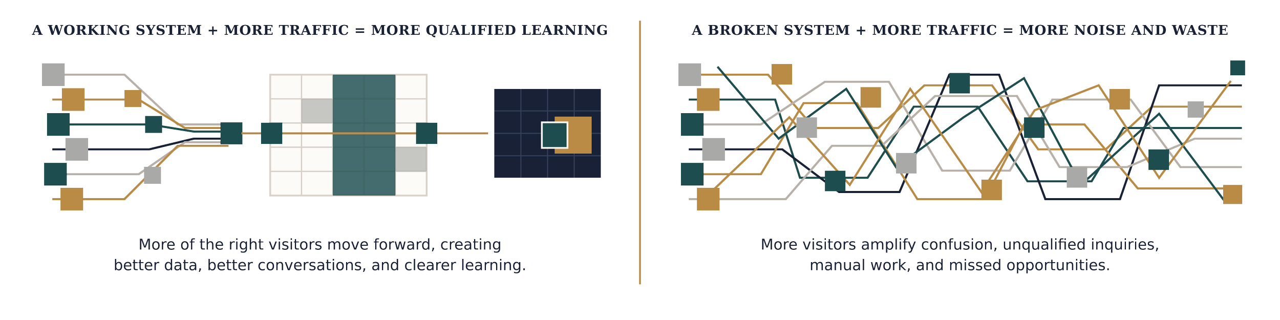 Comparison showing how more website traffic creates qualified learning in a working system but increases noise and waste in a broken system.