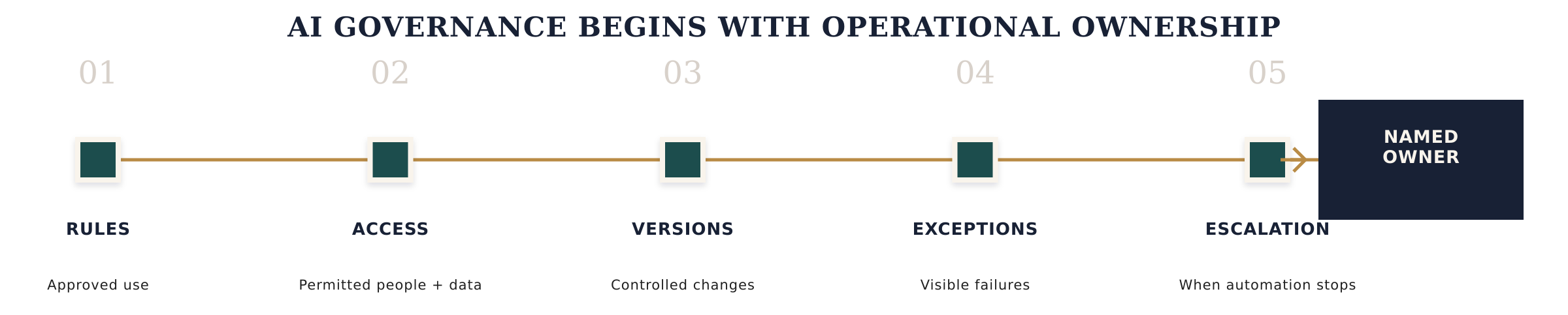 AI governance pathway connecting rules, access, versions, exceptions, and escalation to a named owner.