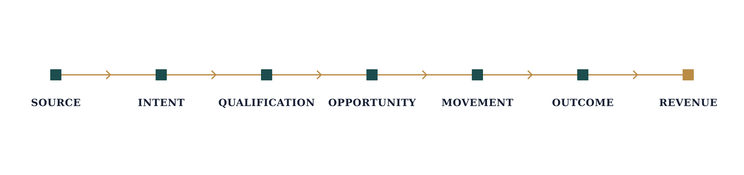 Revenue pathway connecting source, intent, qualification, opportunity, movement, outcome, and revenue.