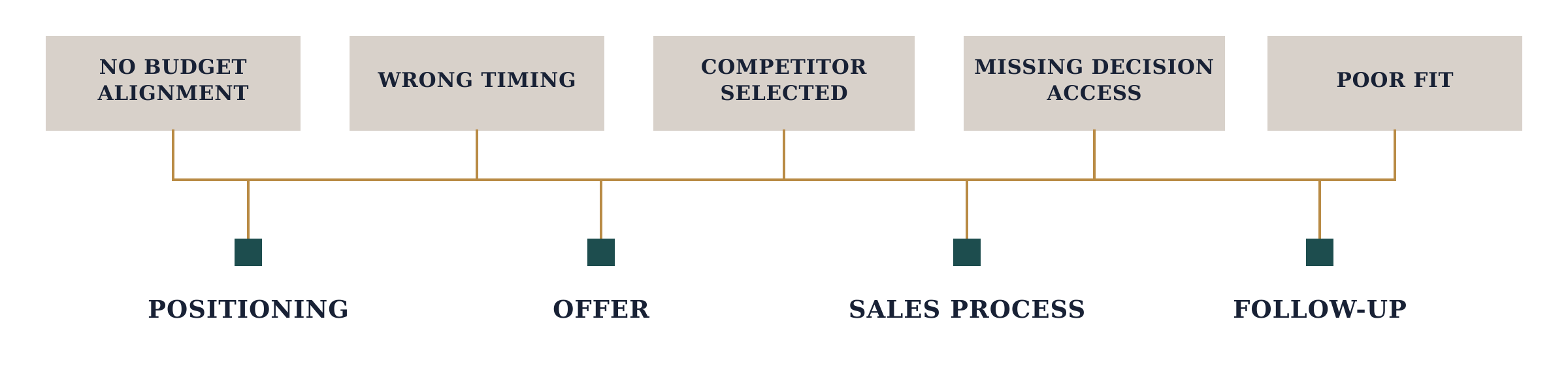 Lost revenue reasons including budget alignment, timing, competitor selection, decision access, and fit forming patterns that inform positioning, offers, sales processes, and follow-up.