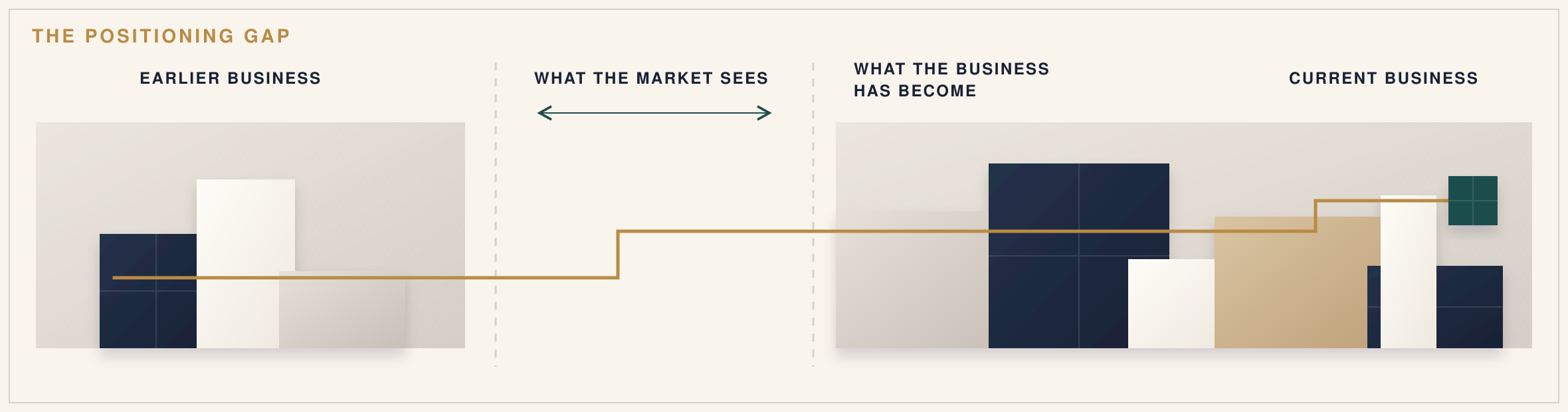 Diagram comparing an earlier business with the larger current business and showing the gap between what the market sees and what the company has become.