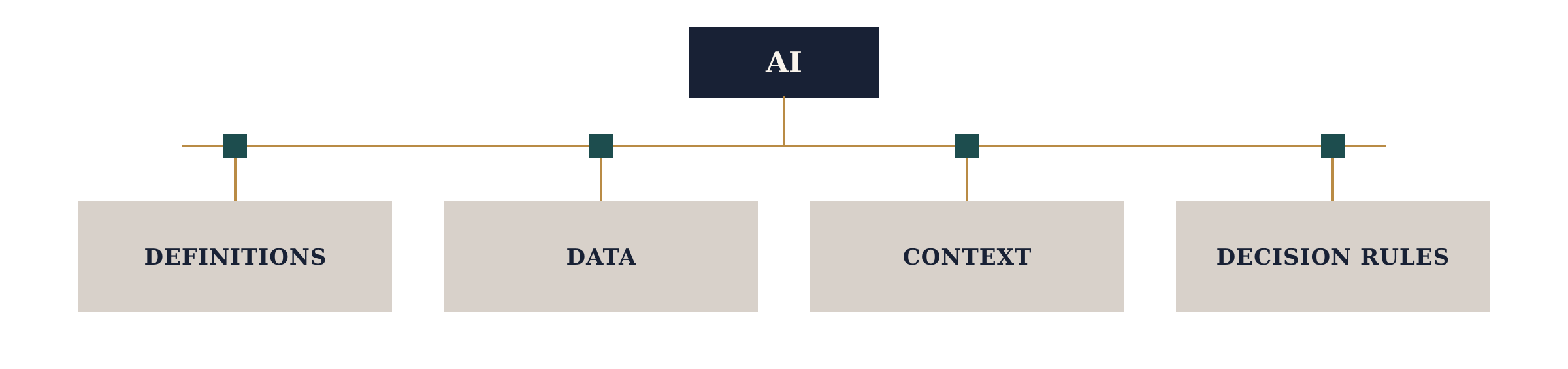 AI supported by CRM definitions, data, context, and decision rules.