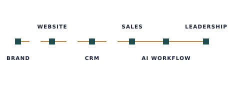 Broken handoffs interrupt the path from brand to website, CRM, sales, AI workflow, and leadership.