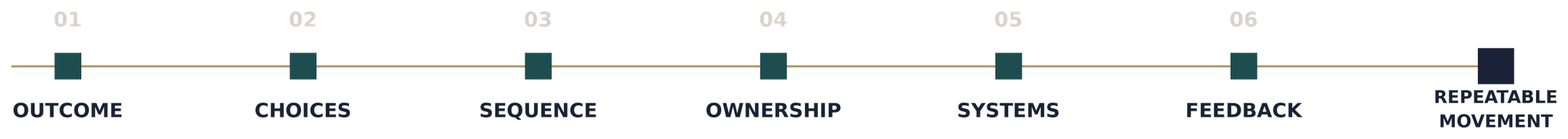 Outcome, choices, sequence, ownership, systems, and feedback connect strategy to repeatable movement.