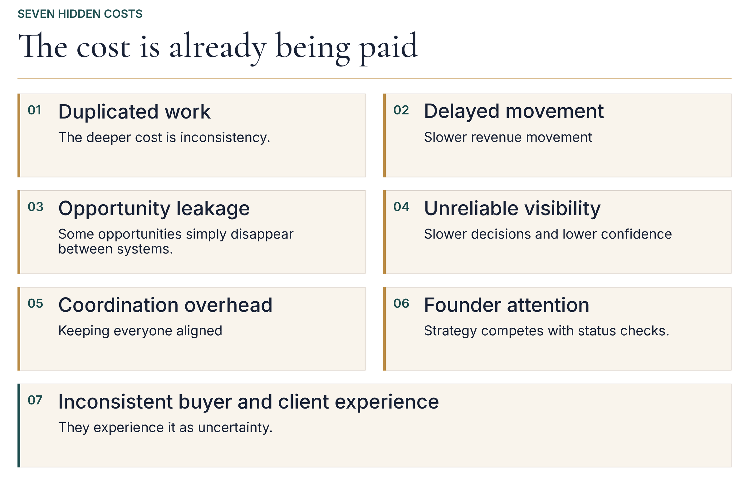 Seven hidden costs: duplicated work, delayed movement, opportunity leakage, unreliable visibility, coordination overhead, founder attention, and inconsistent buyer and client experience.