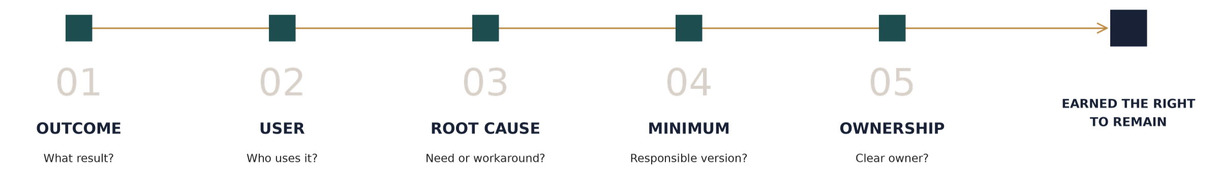 Five questions test a process’s outcome, user, root cause, minimum responsible version, and ownership.