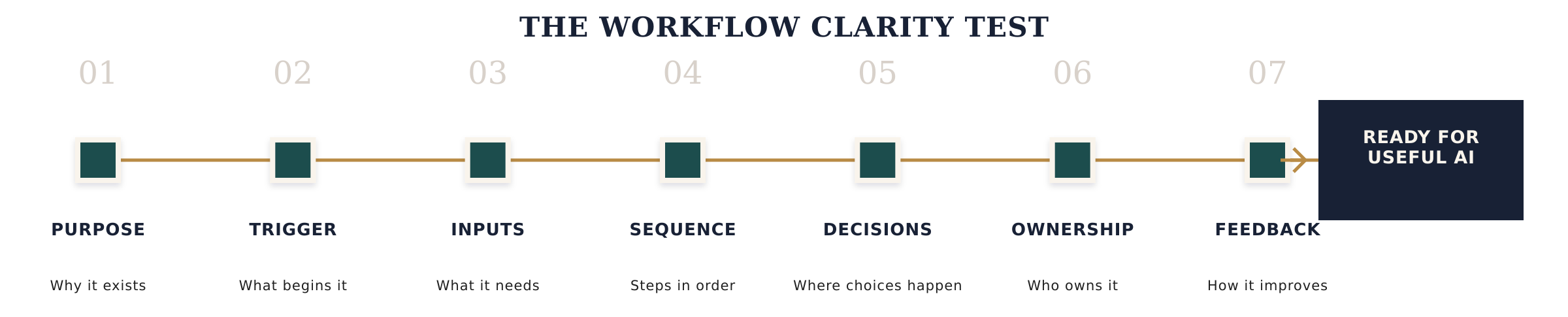 Seven-part workflow clarity test covering purpose, trigger, inputs, sequence, decisions, ownership, and feedback.